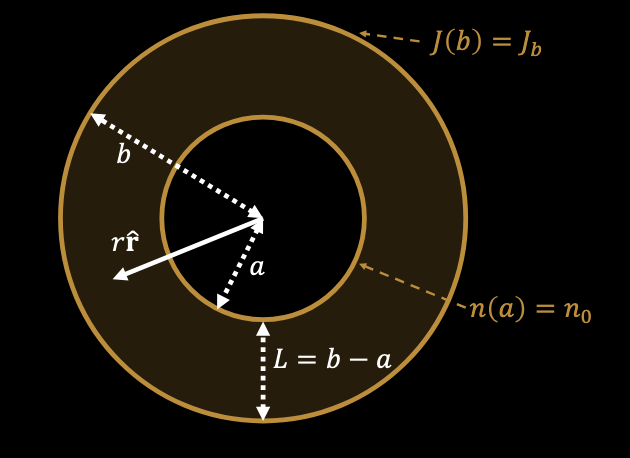 Terahertz Radiation from the Dyakonov-Shur Instability